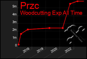 Total Graph of Przc