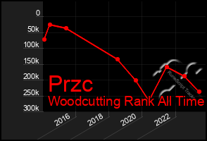 Total Graph of Przc