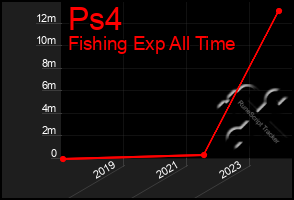 Total Graph of Ps4