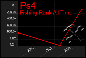 Total Graph of Ps4