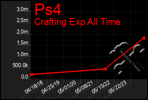 Total Graph of Ps4