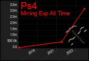 Total Graph of Ps4