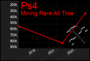 Total Graph of Ps4