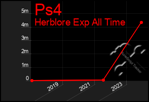 Total Graph of Ps4