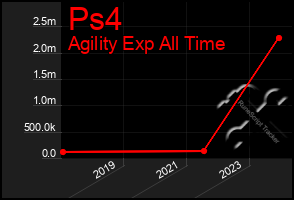 Total Graph of Ps4