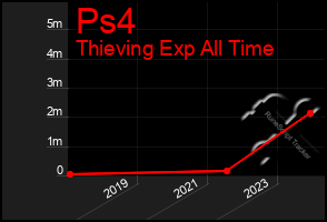 Total Graph of Ps4