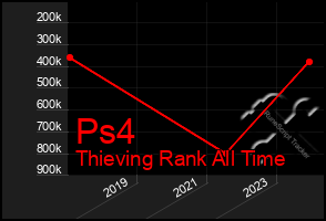 Total Graph of Ps4