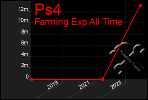 Total Graph of Ps4