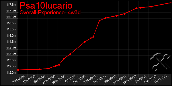 Last 31 Days Graph of Psa10lucario