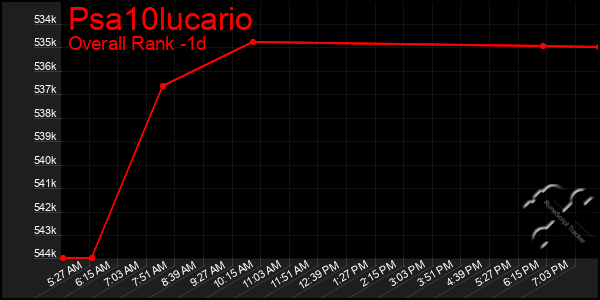 Last 24 Hours Graph of Psa10lucario