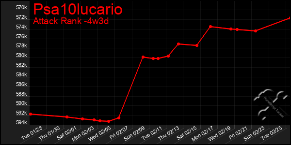 Last 31 Days Graph of Psa10lucario