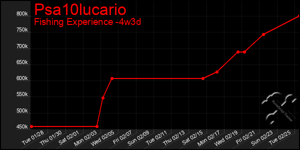 Last 31 Days Graph of Psa10lucario