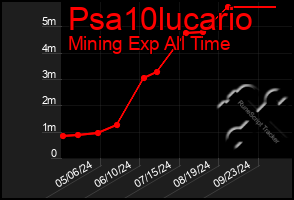 Total Graph of Psa10lucario