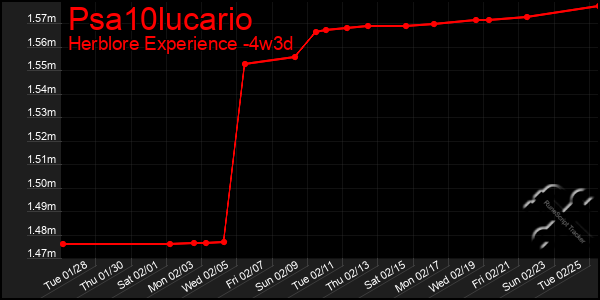 Last 31 Days Graph of Psa10lucario