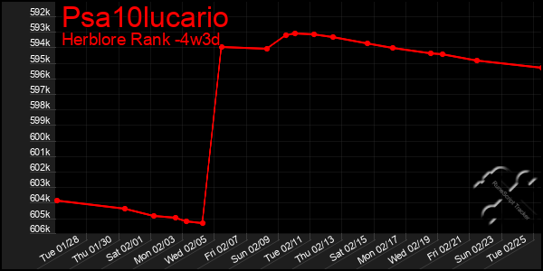 Last 31 Days Graph of Psa10lucario