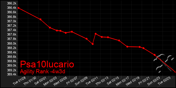 Last 31 Days Graph of Psa10lucario