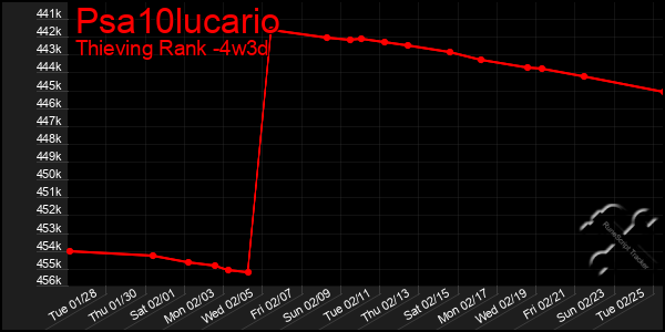 Last 31 Days Graph of Psa10lucario