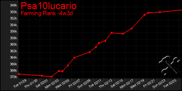 Last 31 Days Graph of Psa10lucario