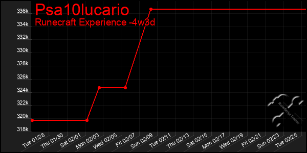 Last 31 Days Graph of Psa10lucario