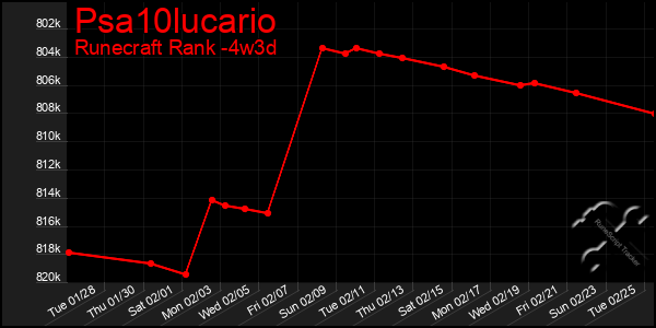 Last 31 Days Graph of Psa10lucario