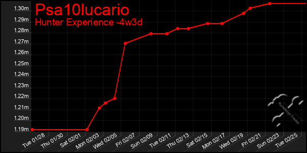 Last 31 Days Graph of Psa10lucario