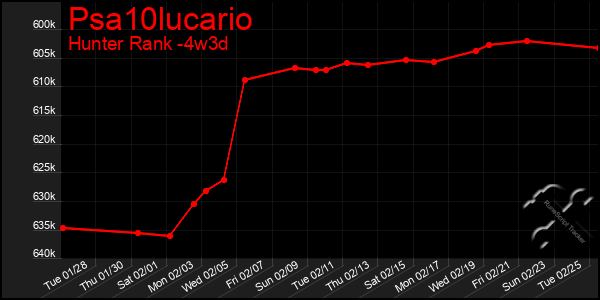 Last 31 Days Graph of Psa10lucario