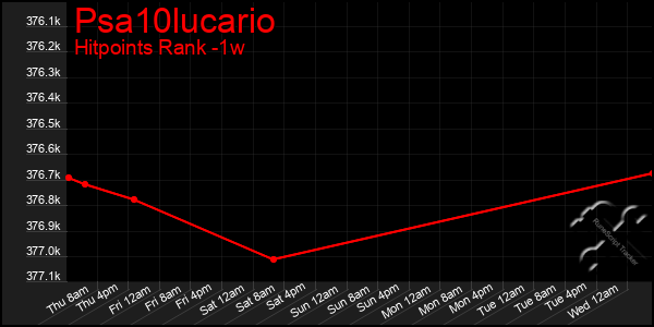 Last 7 Days Graph of Psa10lucario