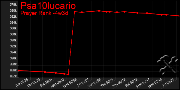 Last 31 Days Graph of Psa10lucario