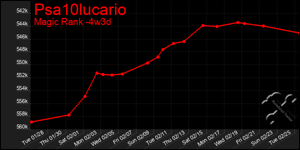 Last 31 Days Graph of Psa10lucario