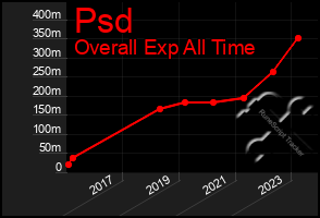 Total Graph of Psd