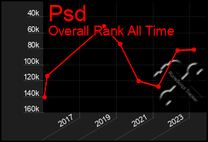 Total Graph of Psd