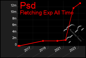 Total Graph of Psd