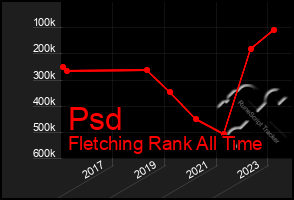 Total Graph of Psd