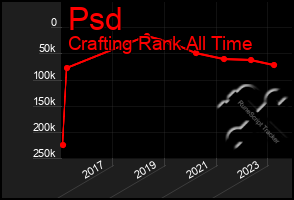 Total Graph of Psd