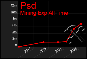 Total Graph of Psd