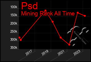 Total Graph of Psd