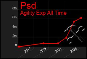 Total Graph of Psd