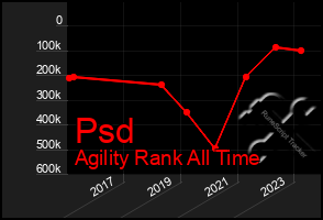 Total Graph of Psd