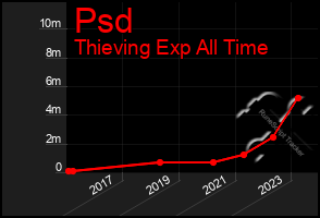 Total Graph of Psd