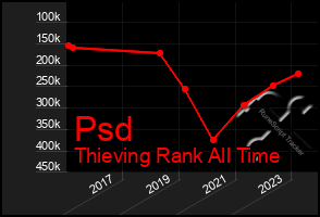 Total Graph of Psd