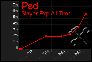 Total Graph of Psd