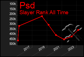 Total Graph of Psd