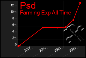 Total Graph of Psd