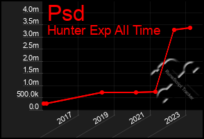 Total Graph of Psd