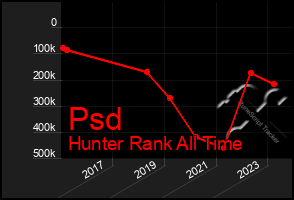 Total Graph of Psd