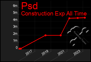 Total Graph of Psd