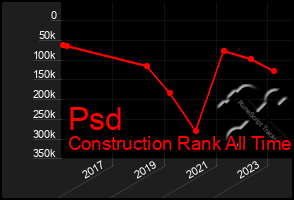 Total Graph of Psd
