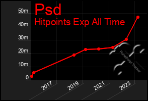 Total Graph of Psd