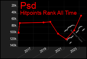 Total Graph of Psd