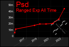 Total Graph of Psd